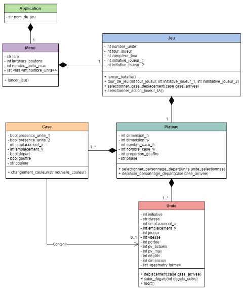 diagramme des classes du jeu