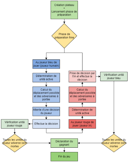 diagramme partie jeu de strategie